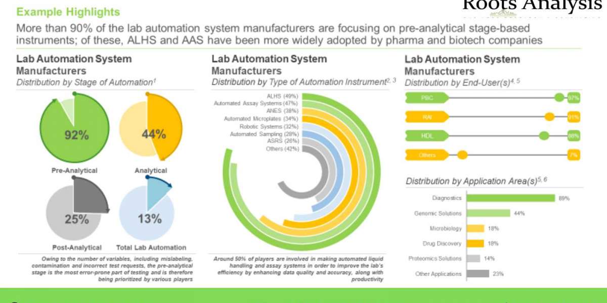 Lab Automation market Trend and Market Forecast 2035