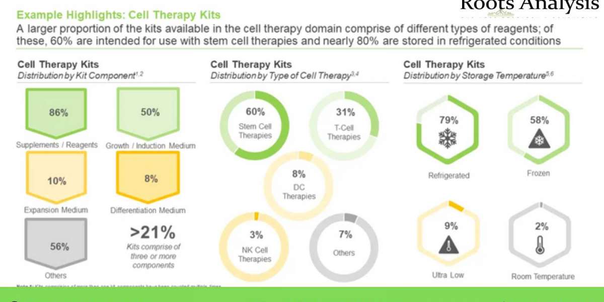 Cell Therapy Media market Size, Share, Trends by 2035
