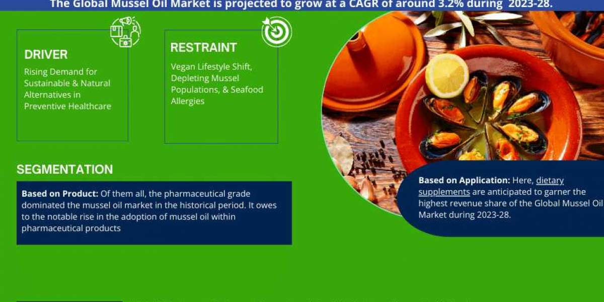 Key Factors Driving the Growth of the Mussel Oil Market forecast 2028