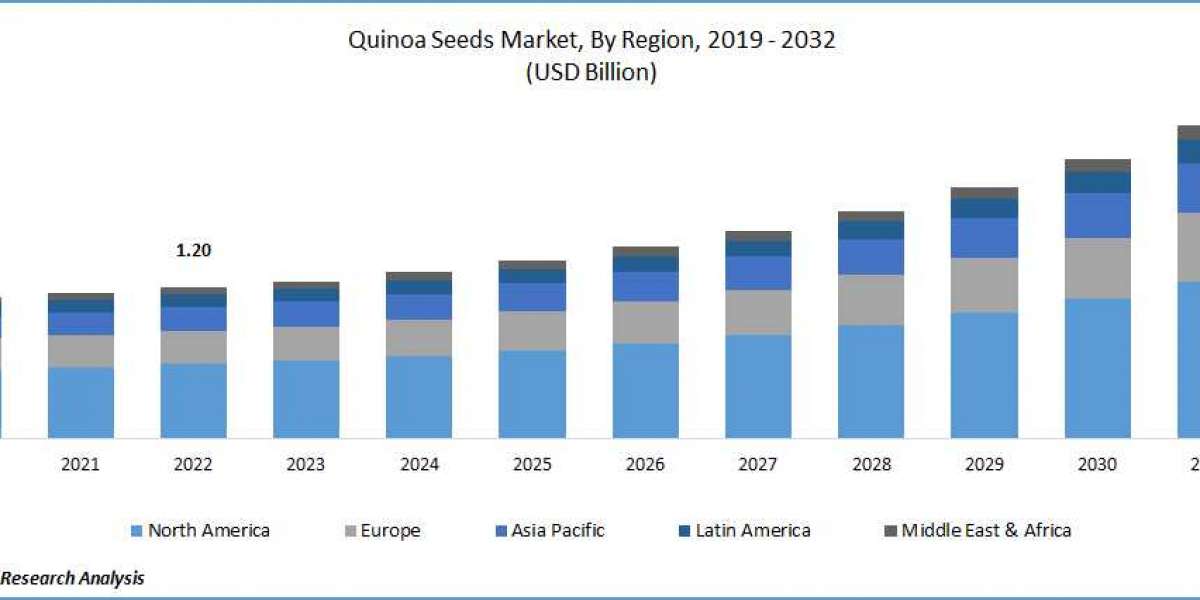 $1.20 Billion Quinoa Seeds Market: By Types, Applications and End-users | Opportunity Analysis By 2032