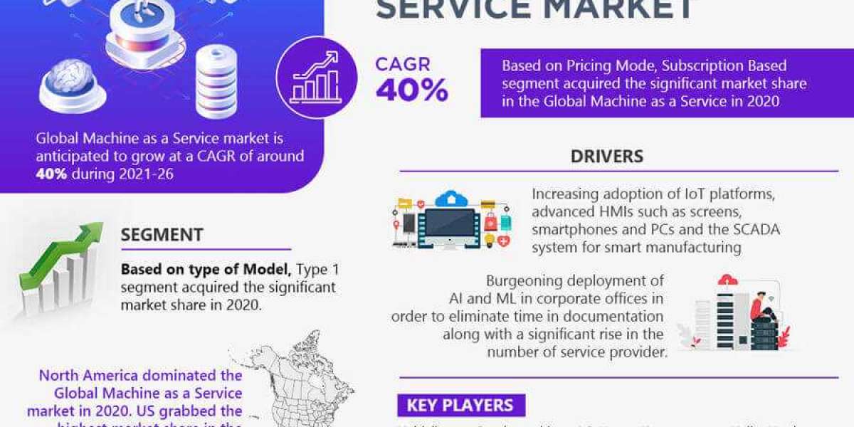 Machine as a Service Market Share, Size and Growth Estimate 2021-2026 – A Future Outlook