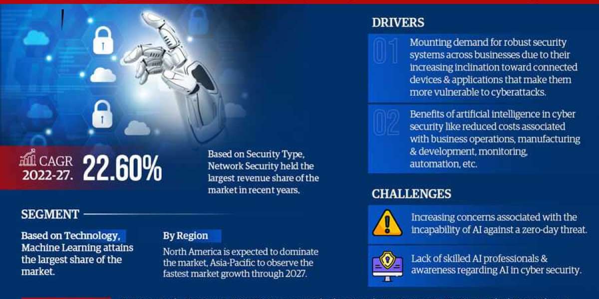 Artificial Intelligence (AI) in Cyber Security Market Share, Size and Growth Estimate 2022-2027 – A Future Outlook
