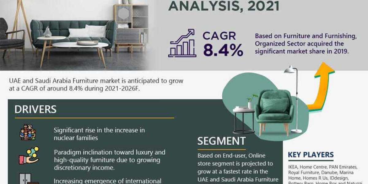 UAE and Saudi Arabia Furniture Market Share, Size and Growth Estimate 2021-2026 – A Future Outlook
