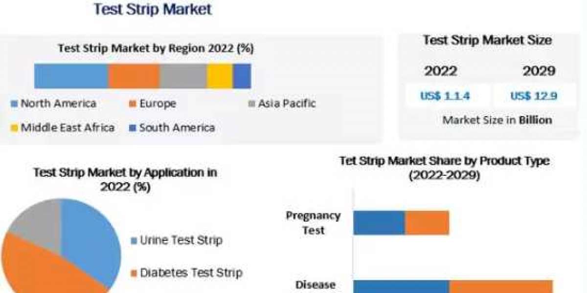 Test Strip Market Challenges, Opportunities-2029