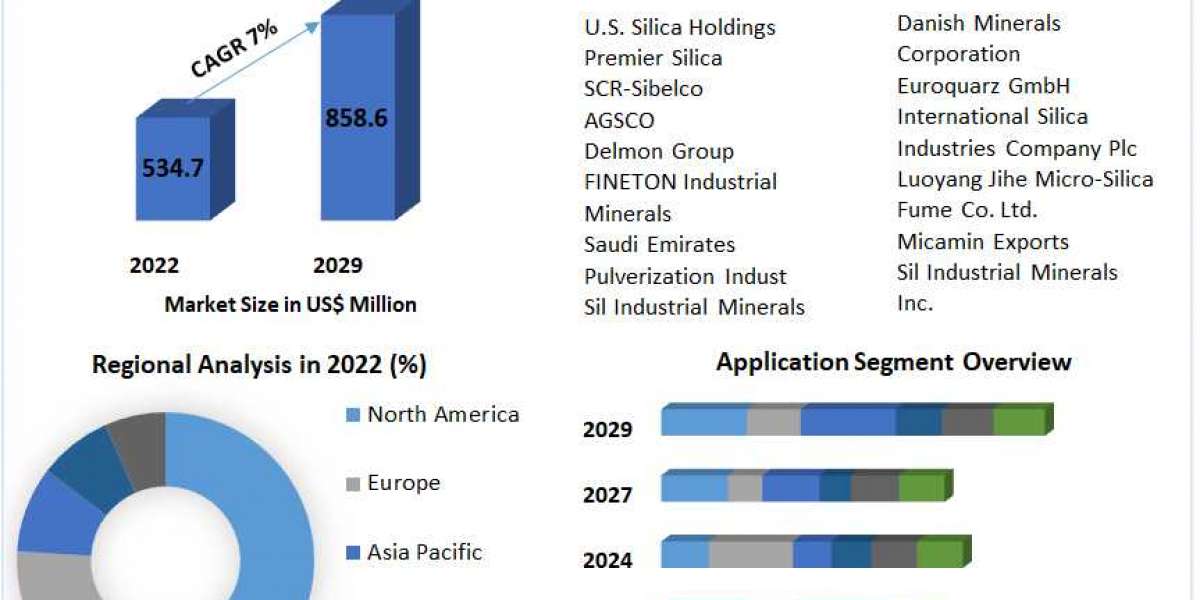 Silica Flour Market is expected to reach USD 858.6 Mn at a CAGR of 7 during the forecast period 2030
