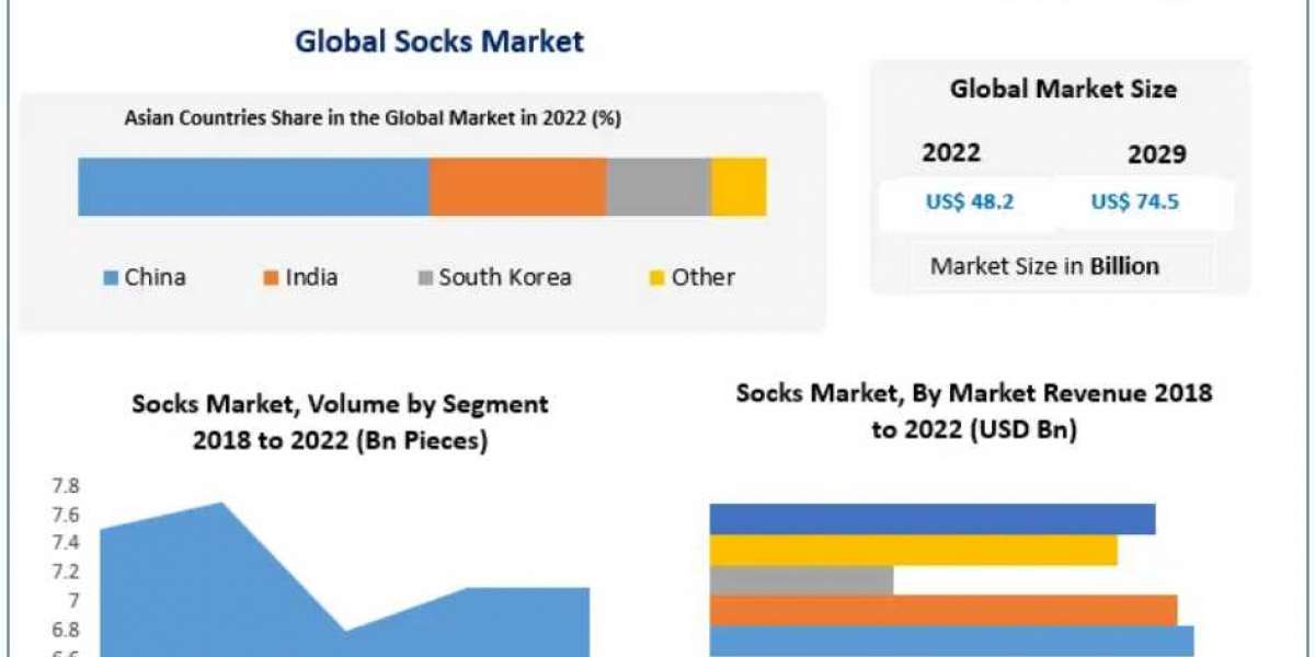 Socks Market Strategy and Remarkable Growth Rate By 2030