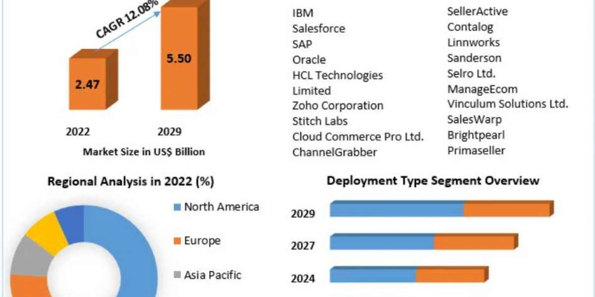 Multichannel Order Management Market Size, Share, Industry Forecast Report 2030