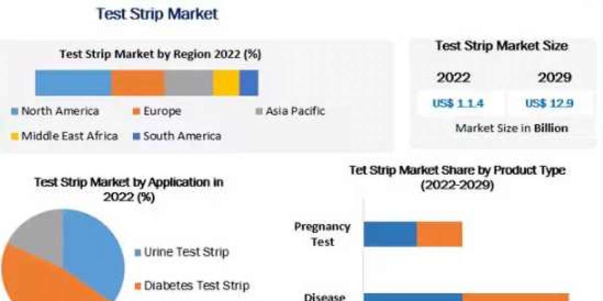 Test Strip Market Growth Drivers, Insights, Market Report-2029