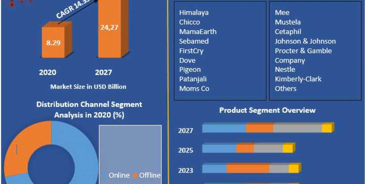 India Baby Care Product Market Segmentation, Trends, Regional Outlook and Forecast to 2027