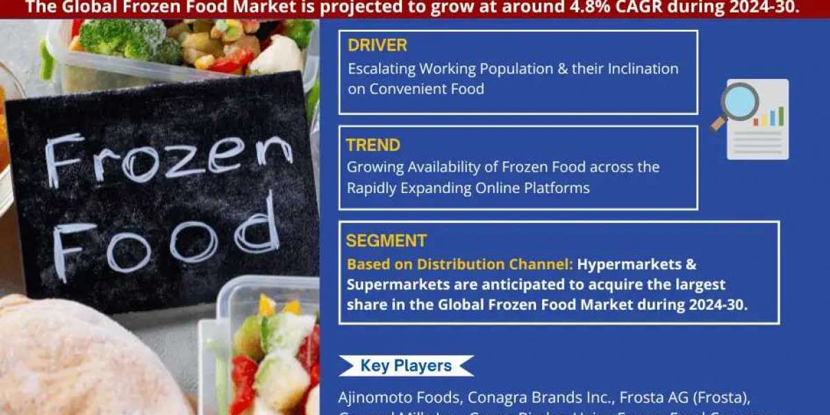 Frozen Food Market Expects CAGR Growth to Approx. 4.8% by 2030 As Revealed in New Report