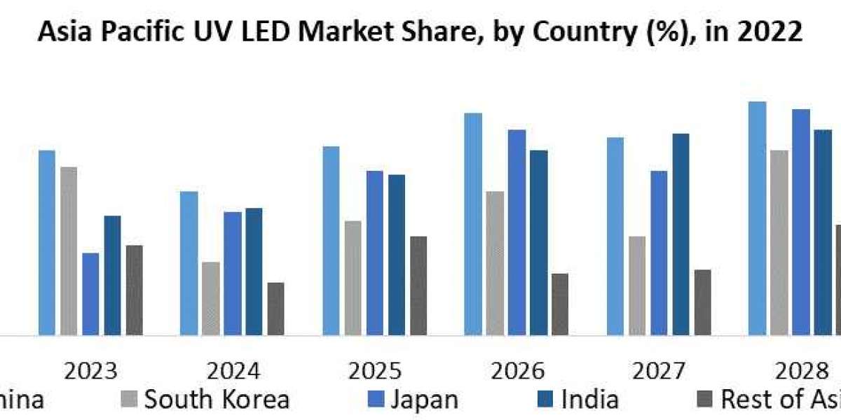 UV LED Market Research Report with Size, Share, Value, CAGR, Outlook, Analysis, Latest Updates, Data, and News 2029