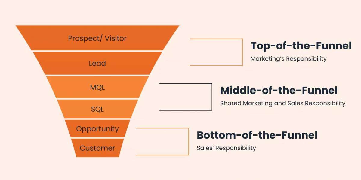 MQL, SQL, and HQL: A Comprehensive Guide to Lead Management