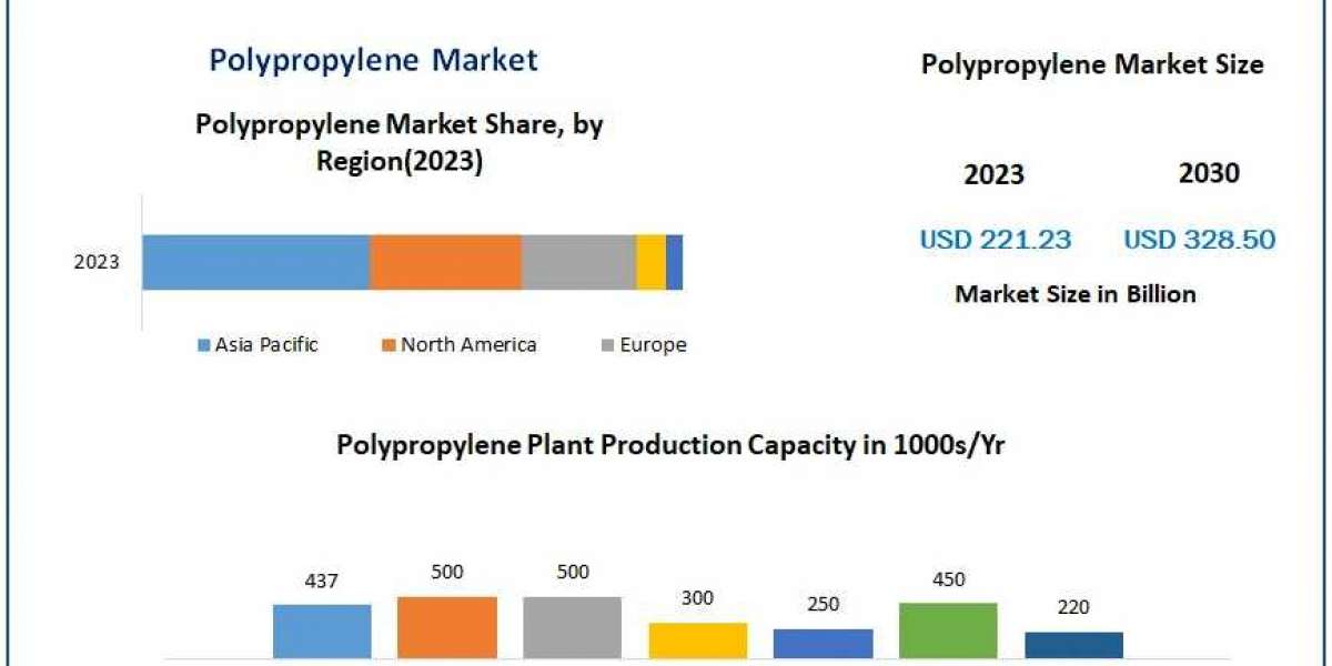 Polypropylene Market Growth: From USD 221.23 Billion to USD 328.50 Billion by 2030