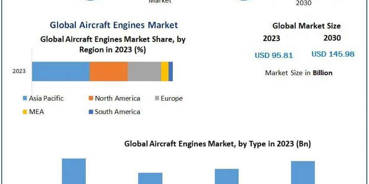 Aircraft Engines Market Trend Anlysis, Competition Analysis and Forecast 2030