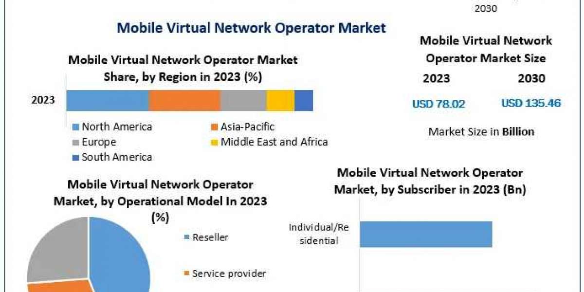 Mobile Virtual Network Operator Market Trends and Forecasts: 2023-2029 Growth Analysis