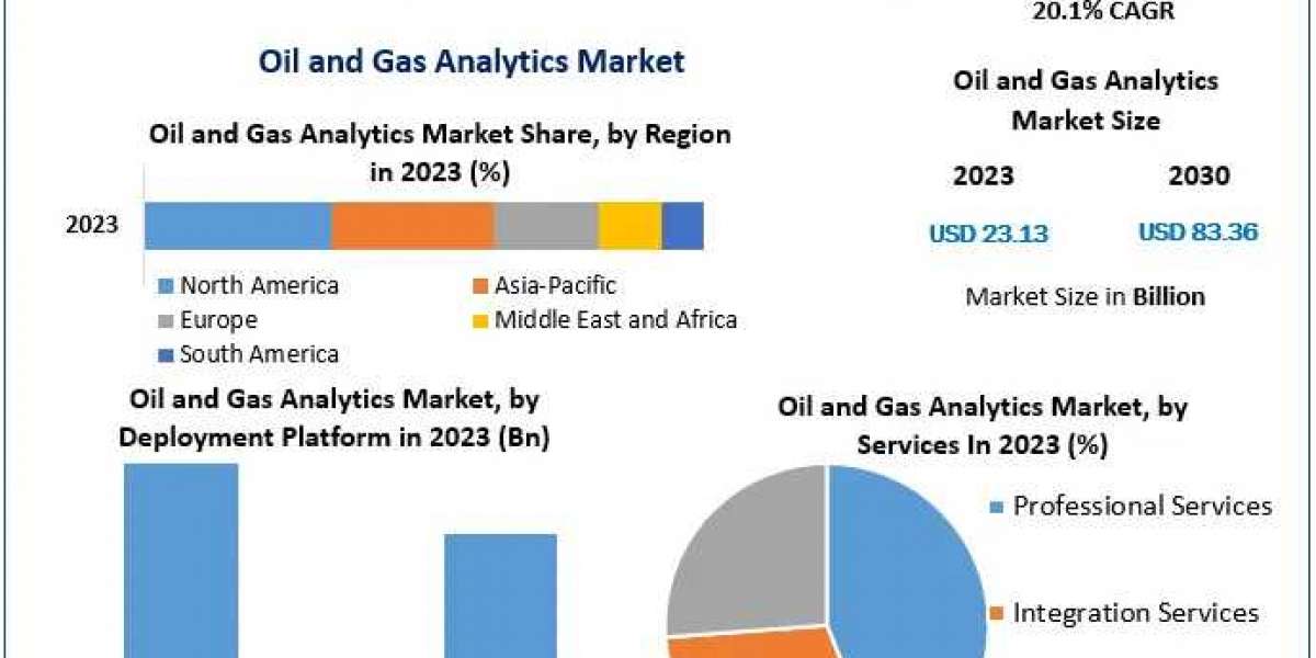 Oil and Gas Analytics Market Growth, Demand, Overview And Segment Forecast To 2030