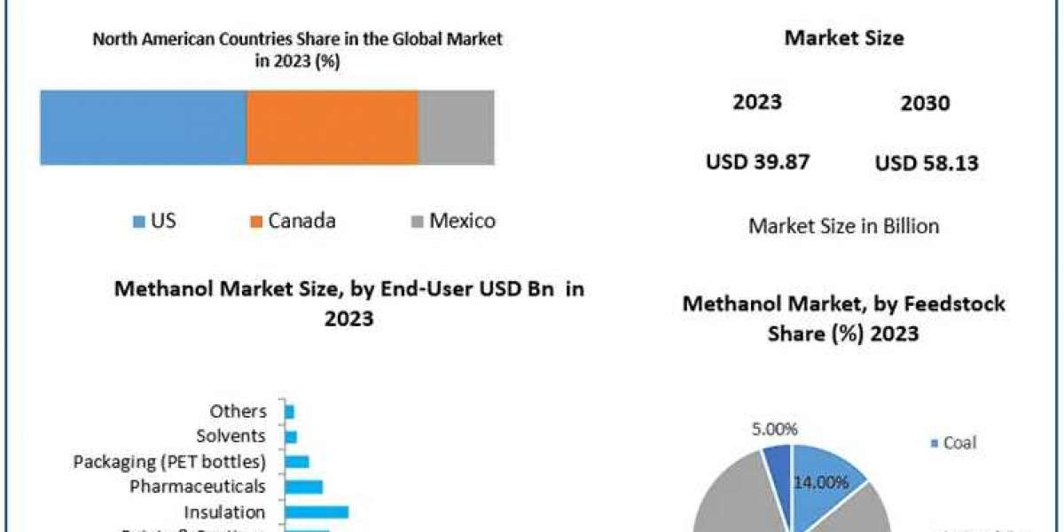 Strong Growth Ahead: Methanol Market Expected to Reach USD 58.13 Billion by 2030