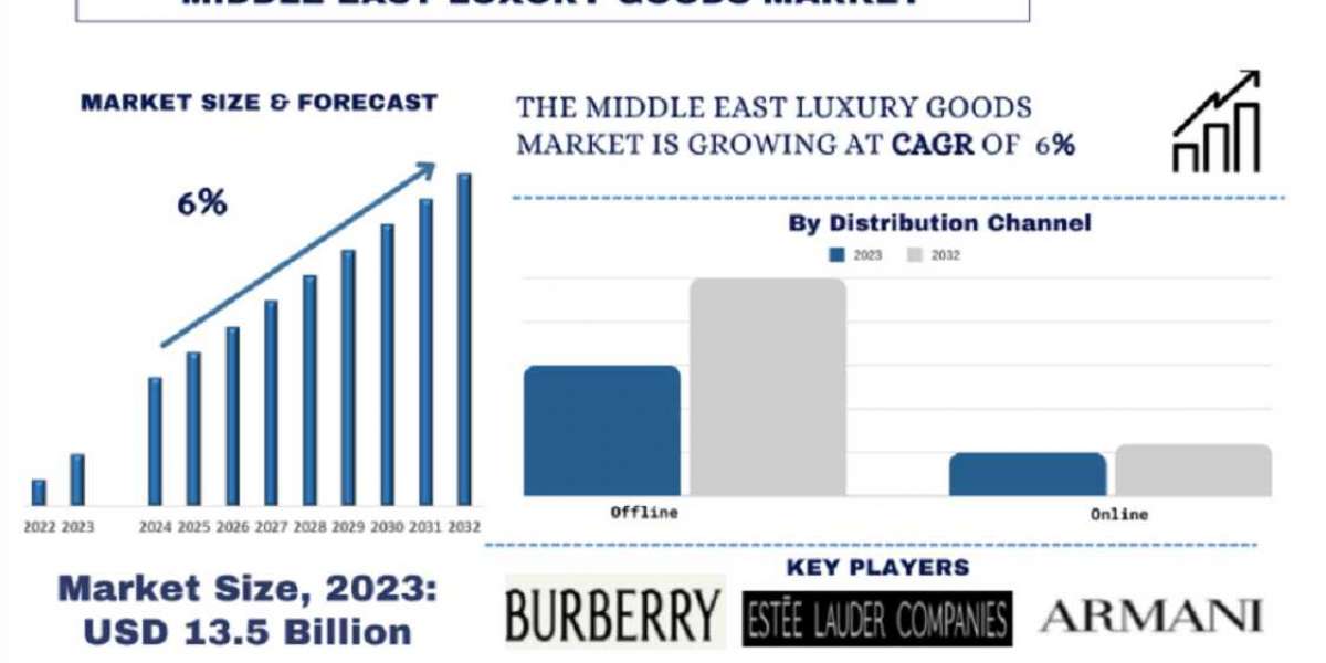 Accelerating Ahead: Luxury Goods Trends for Middle East Companies in 2023