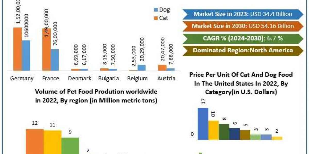 Pet Food Ingredients Market Segmentation: Analyzing Types, Nutritional Benefits, and End-User Industries