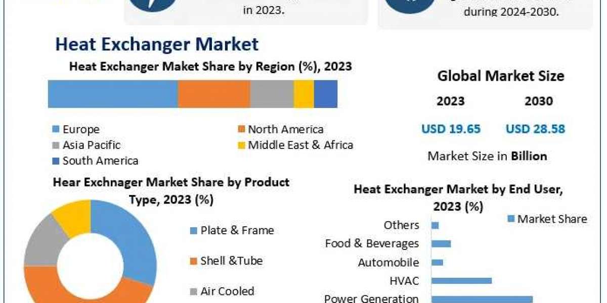 Heat Exchangers Market Sizing Tomorrow: Emerging Technologies, Market Size, and Trends | 2024-2030