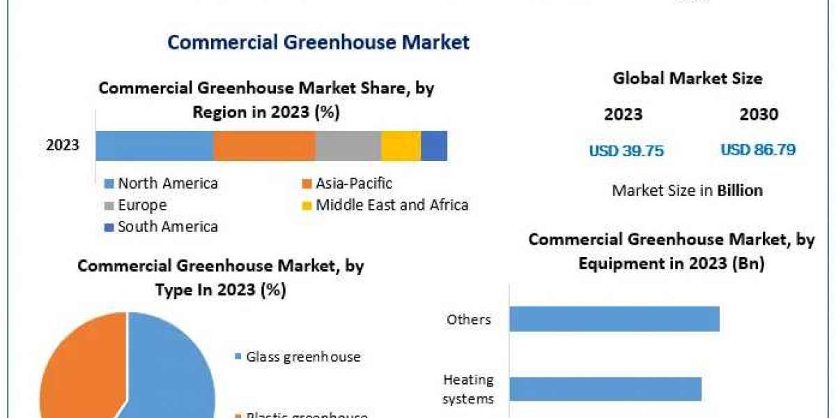 Global Commercial Greenhouse Market Growth Drivers | Top Company Profiles | Regional Estimates 2030