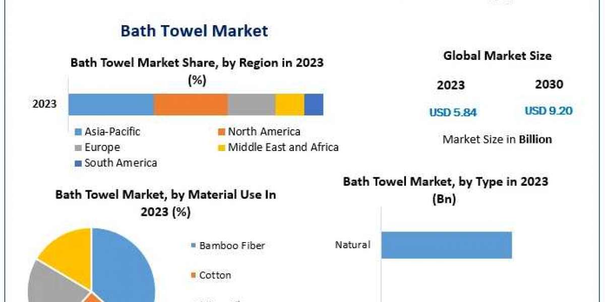 Bath Towel Market Poised for Expansion, Targeting USD 9.20 Billion by 2030