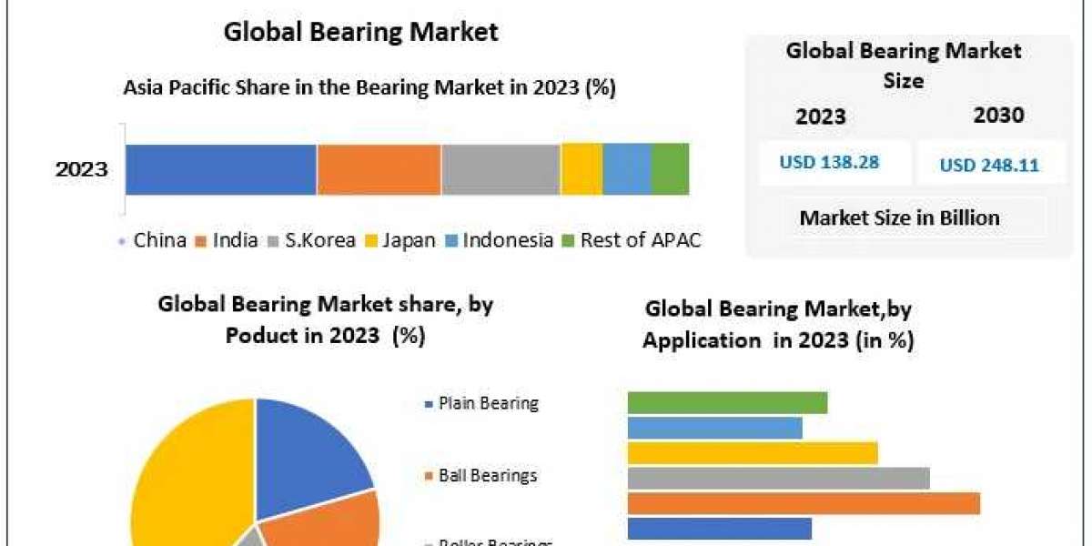 Bearing Market Data Dimensions: Size, Share, Revenue, and Worth Statistics Overview | 2024-2030