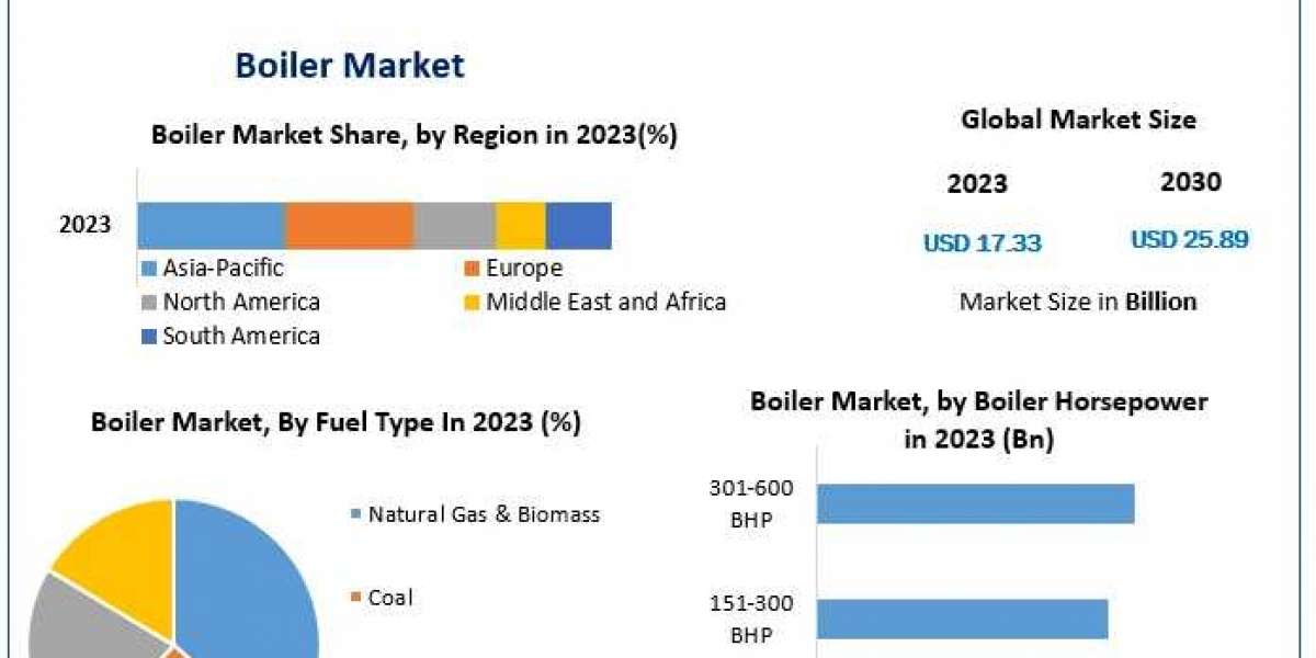 Boiler Market To Have Significant Growth Rates 2030