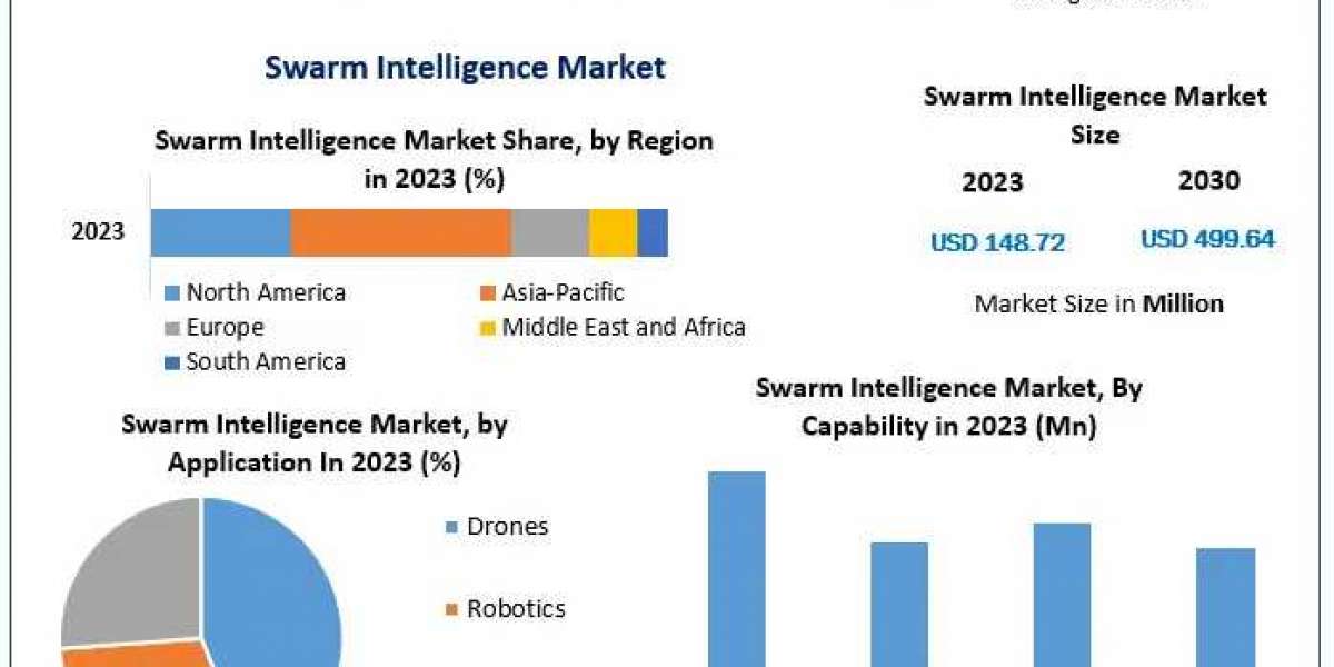 Global Swarm Intelligence Market Key Finding, Latest Trends Analysis, Progression Status, Revenue and Forecast to 2030