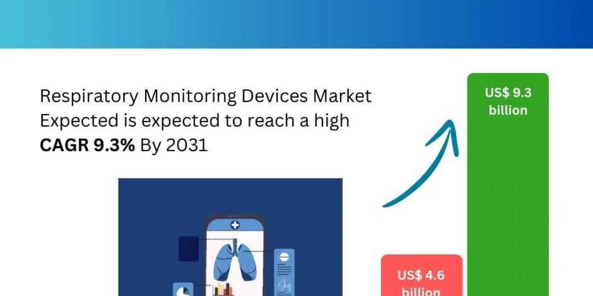 Respiratory Monitoring Devices Market Size, Growth | Global Report