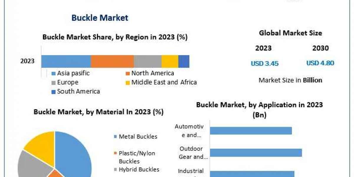 Buckle Market Supply and Demand with Size (Value and Volume) by 2030