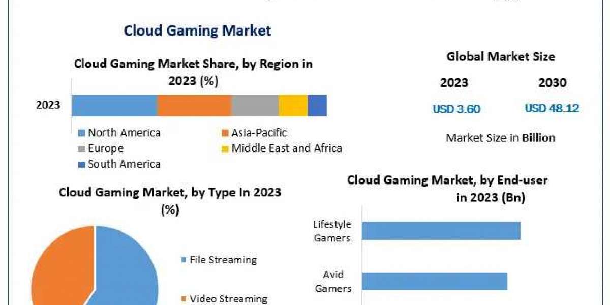 Explosive Growth Ahead: Cloud Gaming Market Valued at $3.60B