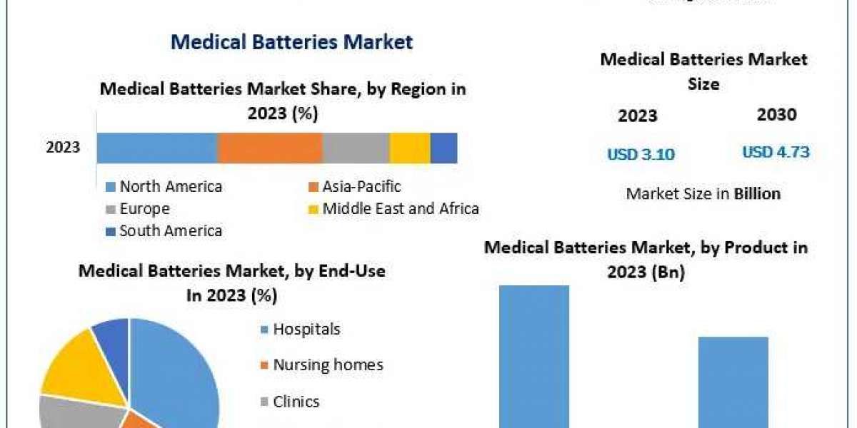 Medical Batteries Market Trendscape: Market Size, Share, Growth, and Emerging Technologies | 2024-2030