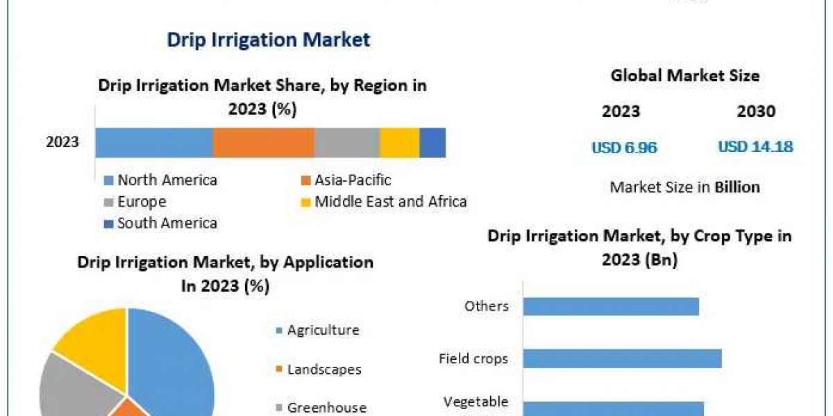 Drip Irrigation Market Poised for 10.7% CAGR Growth, Reaching USD 14.18 Billion by 2030