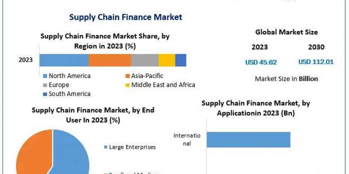 Supply Chain Finance Market Economic Horizon, Industry Scale, Drivers of Expansion, and Outlook 2030