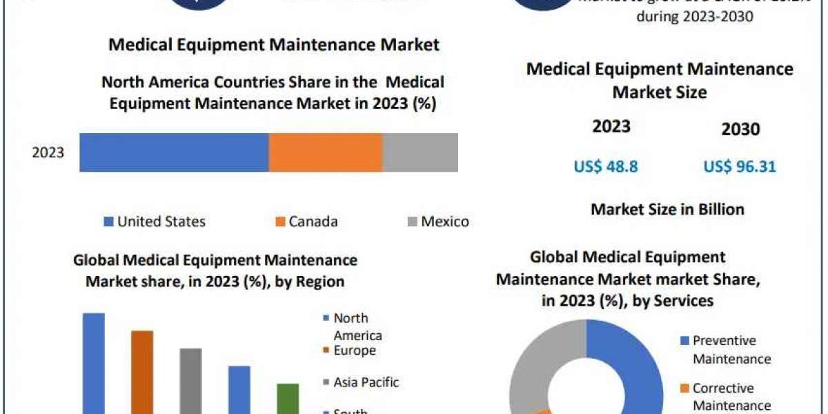 Global Medical Equipment Maintenance Market size Witness Growth Acceleration during 2030