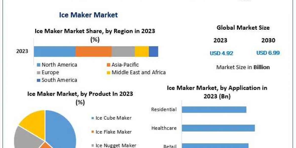 Ice Maker Market World Technology, Development, Trends and Opportunities Market Research Report to 2030