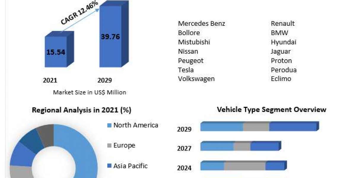 Malaysia Electric Vehicle Market Industry Insights & Opportunity Evaluation Till 2030