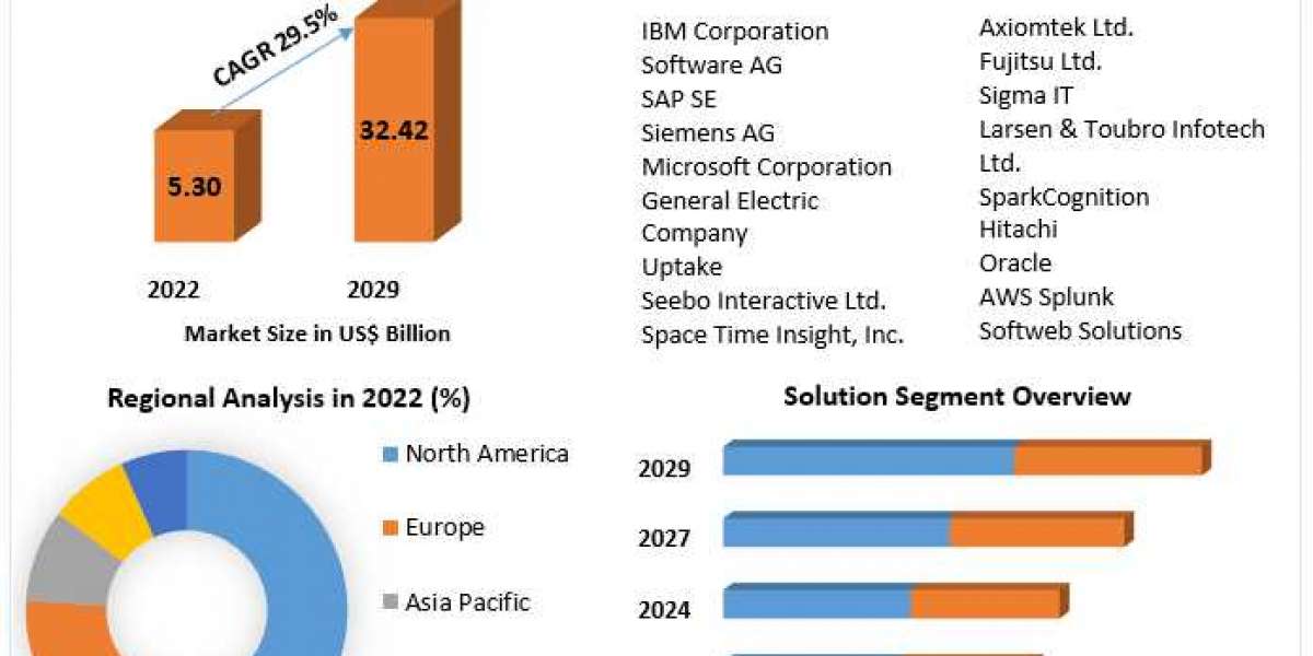 Predictive Maintenance Market Industry Evolution: Size, Growth Factors, and Forecast 2029