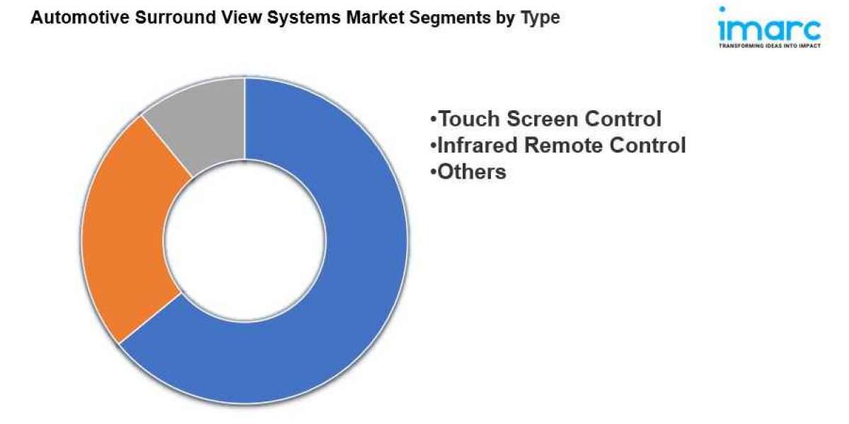 Automotive Surround View Systems Market Size, Share, Trends, Industry Analysis, Report 2024-2032