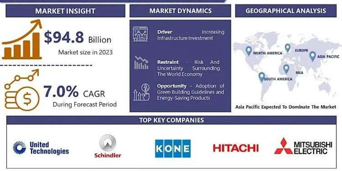 Elevator and Escalator Market 2024: Trends, Challenges, and Growth Opportunities