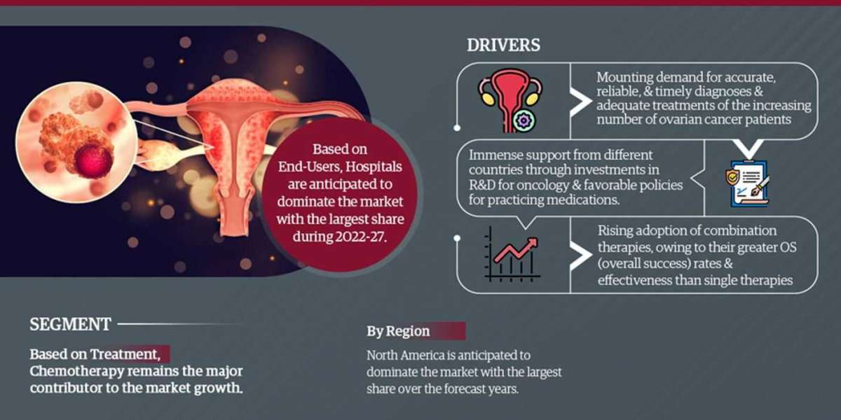 Top Leading Companies of Ovarian Cancer Treatment Market – MarkNtel