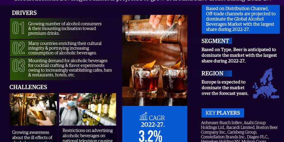 Key Manufacturers Operating in Alcoholic Beverages Market to Hit Lucrative Growth CAGR of 3.2% by 2027