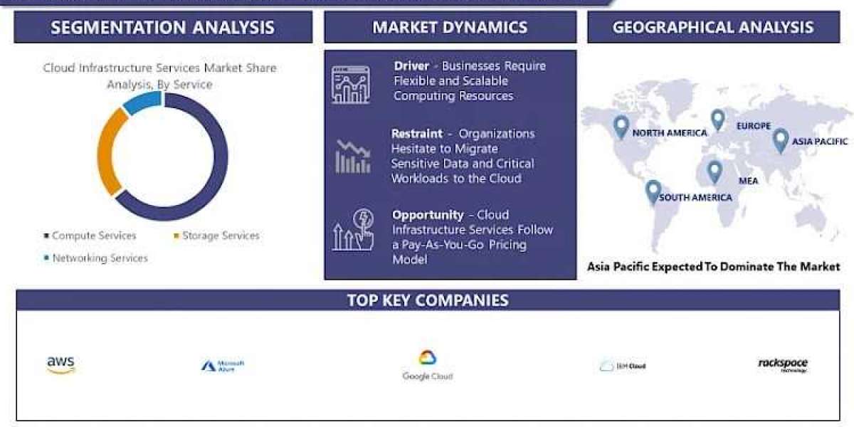 Security Challenges in the Cloud Infrastructure Services Market: Strategies and Solutions