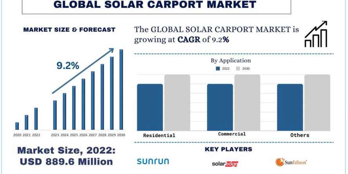 Solar Carport Market Analysis by Size, Share, Growth, Trends, Opportunities and Forecast (2024-2032) | UnivDatos Market 