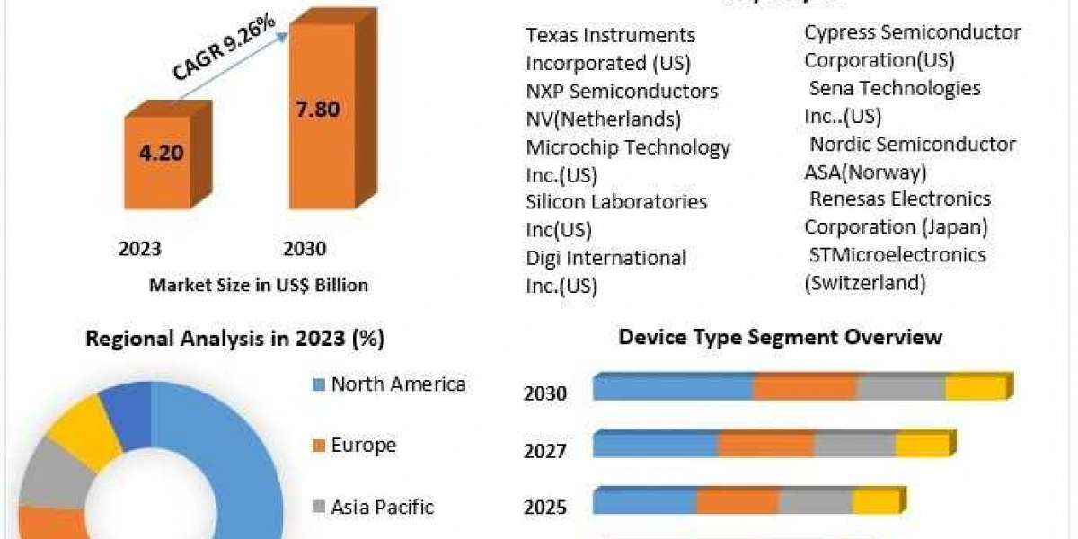 Zigbee Market Opportunities Analysis, Share And Business Growth