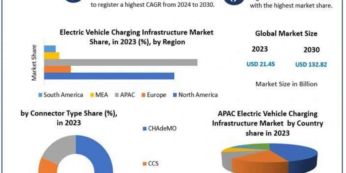 Electric Vehicle Charging Infrastructure Market Trends, Growth, New Opportunities And Forecast 2030