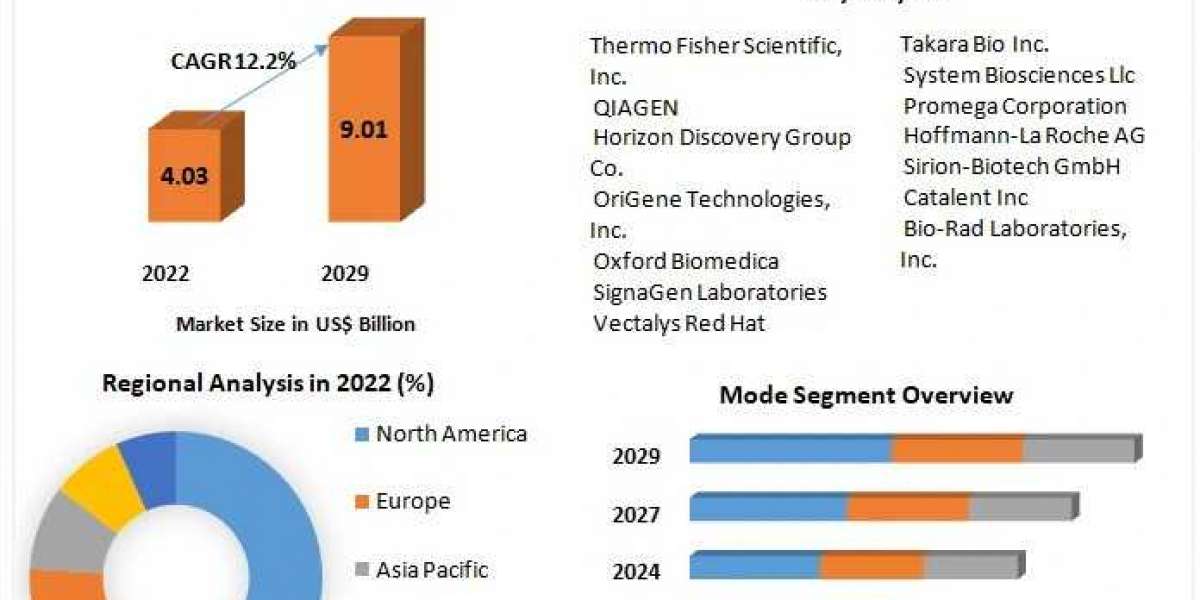 Gene Delivery Technologies Market Growth , Overview, Key Players and Forecast 2030