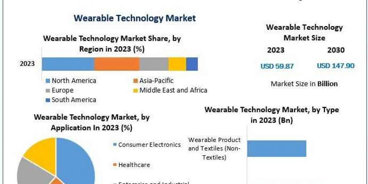 Wearable Technology Market  Future Growth, Competitive Analysis and Forecast 2030