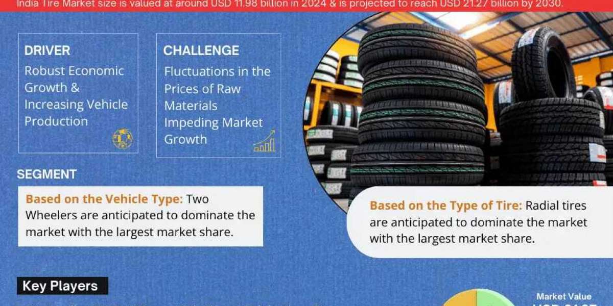 Explosive Growth Expected:  India Tire Market to Expand at 12.17% CAGR Through 2030